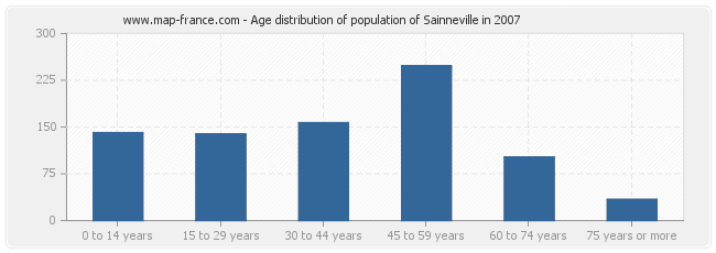 Age distribution of population of Sainneville in 2007