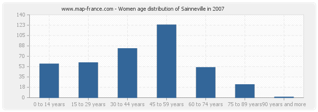 Women age distribution of Sainneville in 2007
