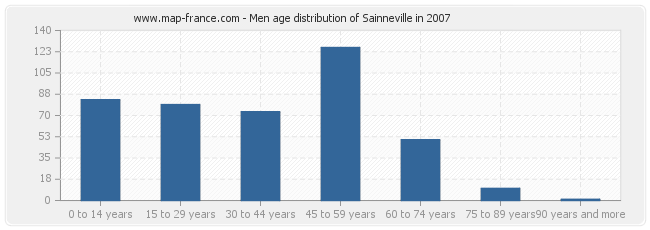 Men age distribution of Sainneville in 2007