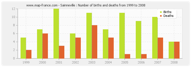 Sainneville : Number of births and deaths from 1999 to 2008