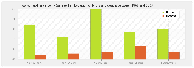 Sainneville : Evolution of births and deaths between 1968 and 2007