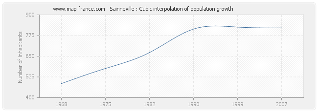 Sainneville : Cubic interpolation of population growth