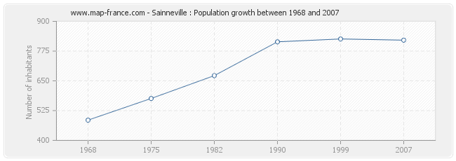 Population Sainneville