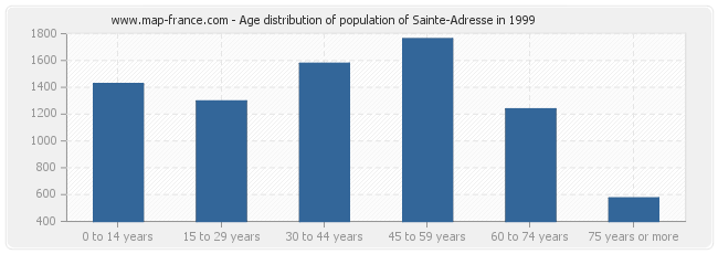 Age distribution of population of Sainte-Adresse in 1999