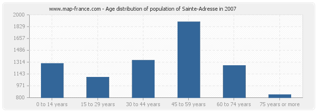 Age distribution of population of Sainte-Adresse in 2007