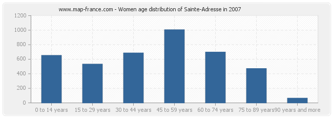 Women age distribution of Sainte-Adresse in 2007