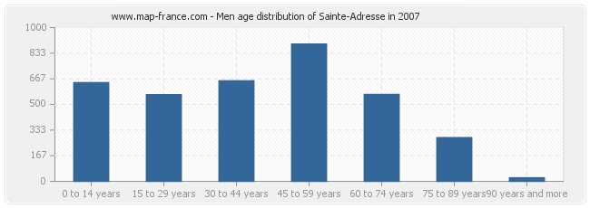 Men age distribution of Sainte-Adresse in 2007