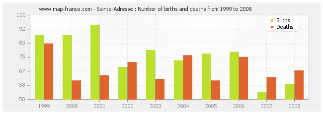 Sainte-Adresse : Number of births and deaths from 1999 to 2008
