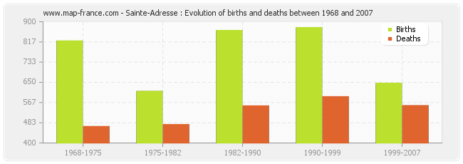 Sainte-Adresse : Evolution of births and deaths between 1968 and 2007