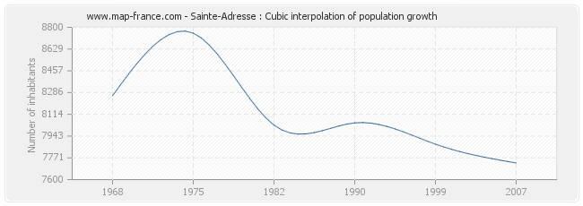 Sainte-Adresse : Cubic interpolation of population growth