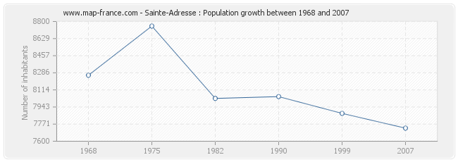 Population Sainte-Adresse