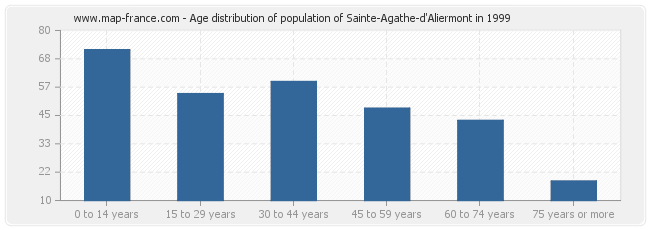 Age distribution of population of Sainte-Agathe-d'Aliermont in 1999