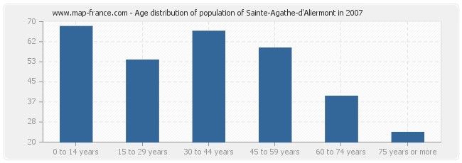 Age distribution of population of Sainte-Agathe-d'Aliermont in 2007