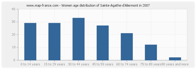 Women age distribution of Sainte-Agathe-d'Aliermont in 2007