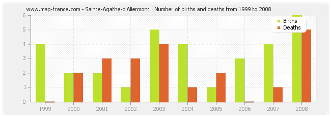 Sainte-Agathe-d'Aliermont : Number of births and deaths from 1999 to 2008
