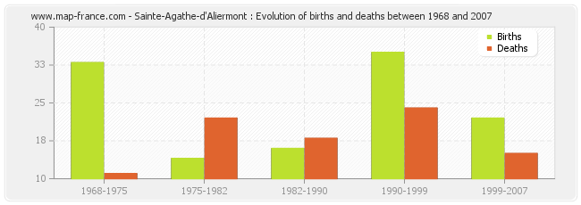 Sainte-Agathe-d'Aliermont : Evolution of births and deaths between 1968 and 2007