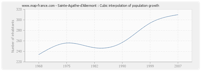 Sainte-Agathe-d'Aliermont : Cubic interpolation of population growth