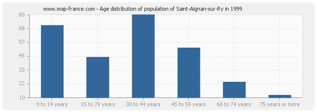 Age distribution of population of Saint-Aignan-sur-Ry in 1999