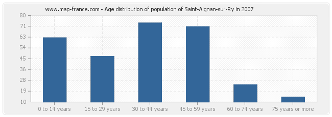 Age distribution of population of Saint-Aignan-sur-Ry in 2007