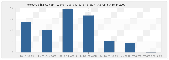 Women age distribution of Saint-Aignan-sur-Ry in 2007