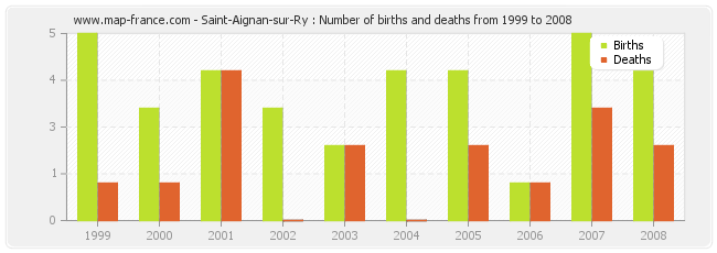 Saint-Aignan-sur-Ry : Number of births and deaths from 1999 to 2008
