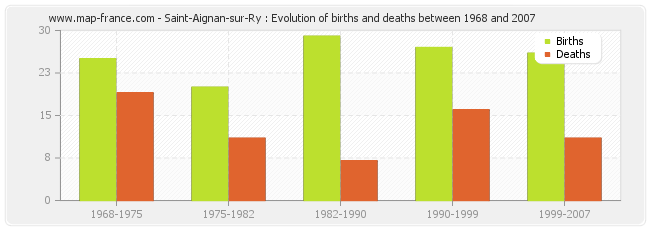 Saint-Aignan-sur-Ry : Evolution of births and deaths between 1968 and 2007