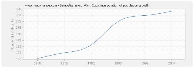 Saint-Aignan-sur-Ry : Cubic interpolation of population growth