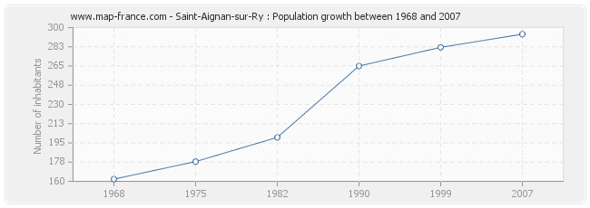 Population Saint-Aignan-sur-Ry