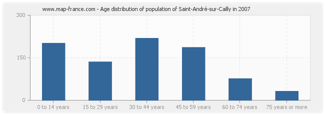 Age distribution of population of Saint-André-sur-Cailly in 2007