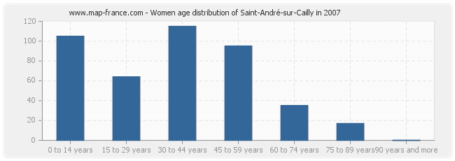 Women age distribution of Saint-André-sur-Cailly in 2007
