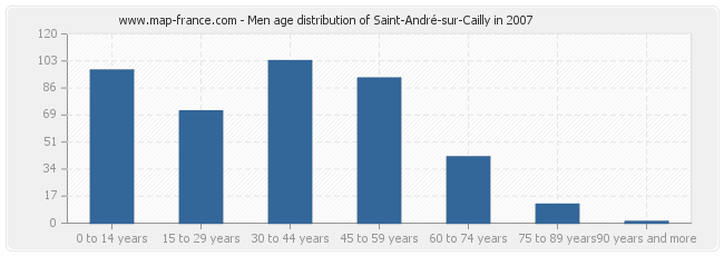 Men age distribution of Saint-André-sur-Cailly in 2007