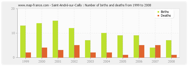 Saint-André-sur-Cailly : Number of births and deaths from 1999 to 2008