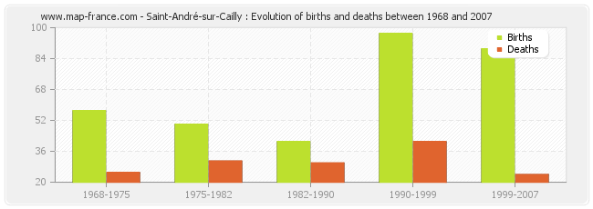 Saint-André-sur-Cailly : Evolution of births and deaths between 1968 and 2007
