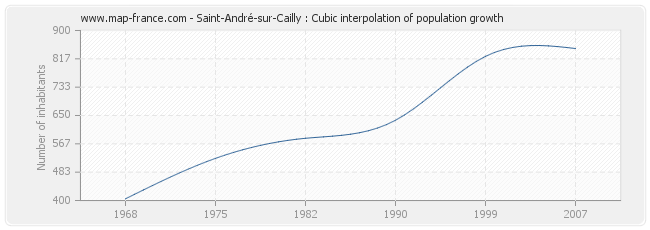 Saint-André-sur-Cailly : Cubic interpolation of population growth