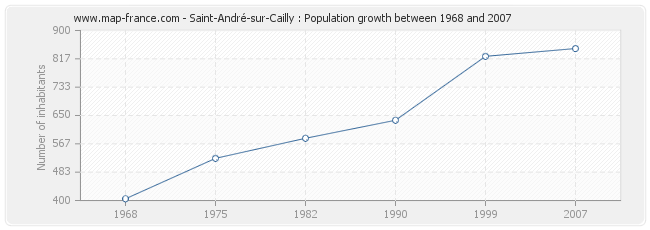 Population Saint-André-sur-Cailly