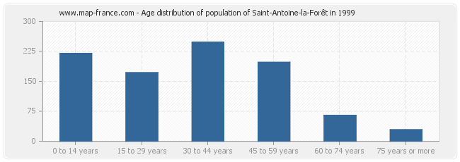 Age distribution of population of Saint-Antoine-la-Forêt in 1999