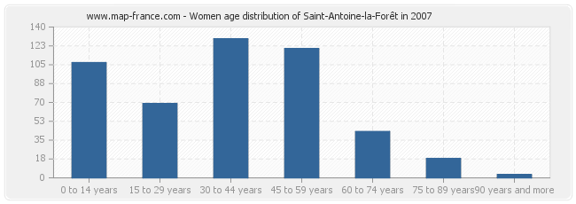 Women age distribution of Saint-Antoine-la-Forêt in 2007