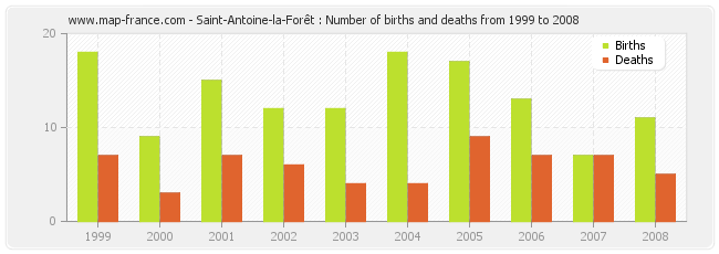 Saint-Antoine-la-Forêt : Number of births and deaths from 1999 to 2008