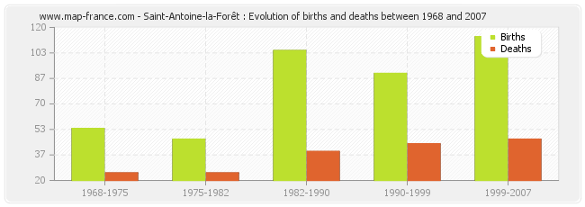 Saint-Antoine-la-Forêt : Evolution of births and deaths between 1968 and 2007