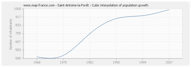 Saint-Antoine-la-Forêt : Cubic interpolation of population growth