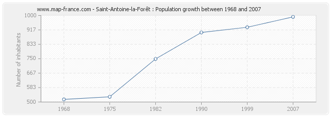 Population Saint-Antoine-la-Forêt