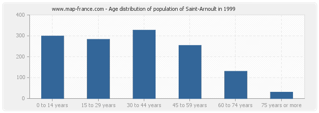 Age distribution of population of Saint-Arnoult in 1999