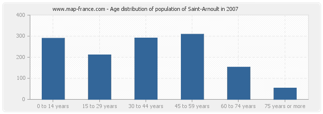 Age distribution of population of Saint-Arnoult in 2007