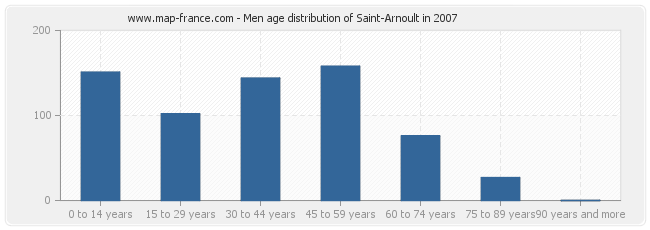 Men age distribution of Saint-Arnoult in 2007