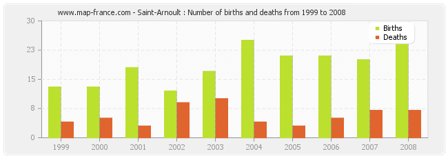Saint-Arnoult : Number of births and deaths from 1999 to 2008