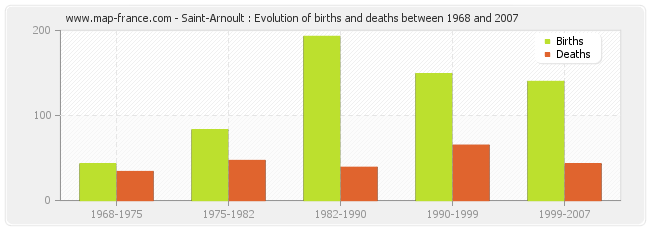 Saint-Arnoult : Evolution of births and deaths between 1968 and 2007