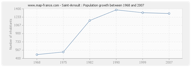 Population Saint-Arnoult