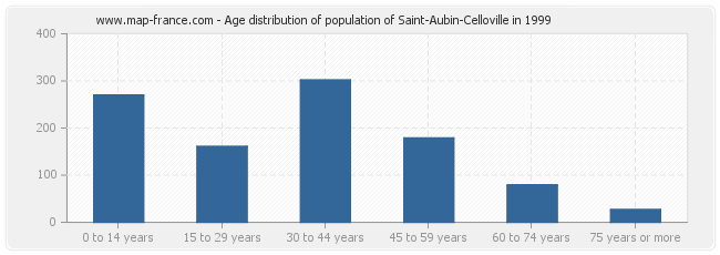 Age distribution of population of Saint-Aubin-Celloville in 1999