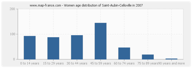 Women age distribution of Saint-Aubin-Celloville in 2007