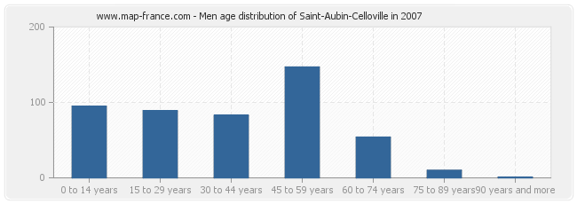 Men age distribution of Saint-Aubin-Celloville in 2007